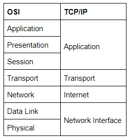 TCP/IP model
