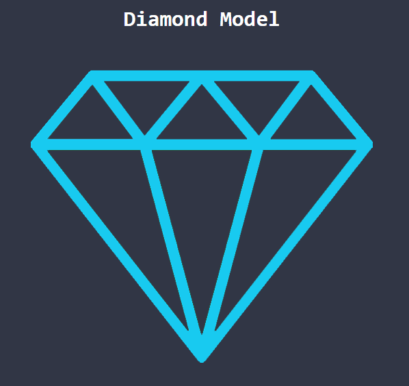 Diamond Model