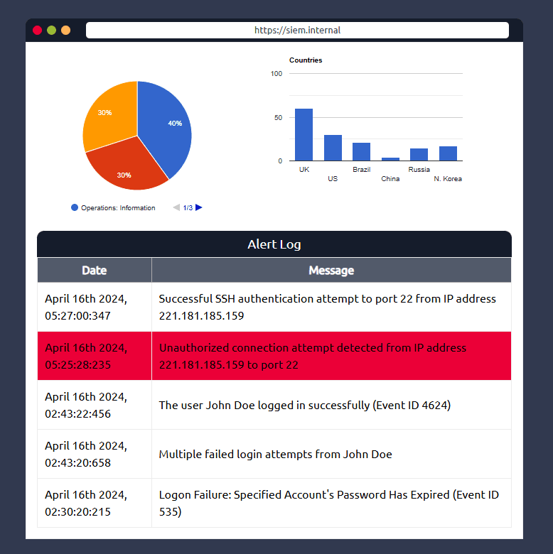 SIEM Unauthorized connection attempt